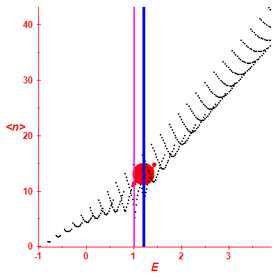Peres lattice <N>